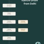 Delhi to Kainchi Dham travel route showing the best way to reach Neem Karoli Baba Ashram