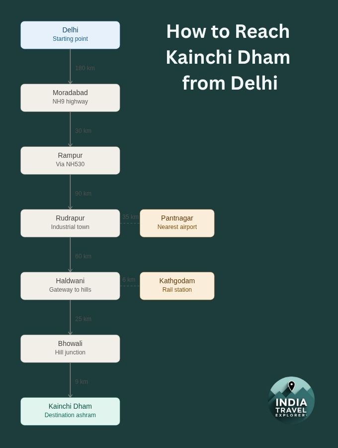 Delhi to Kainchi Dham travel route showing the best way to reach Neem Karoli Baba Ashram